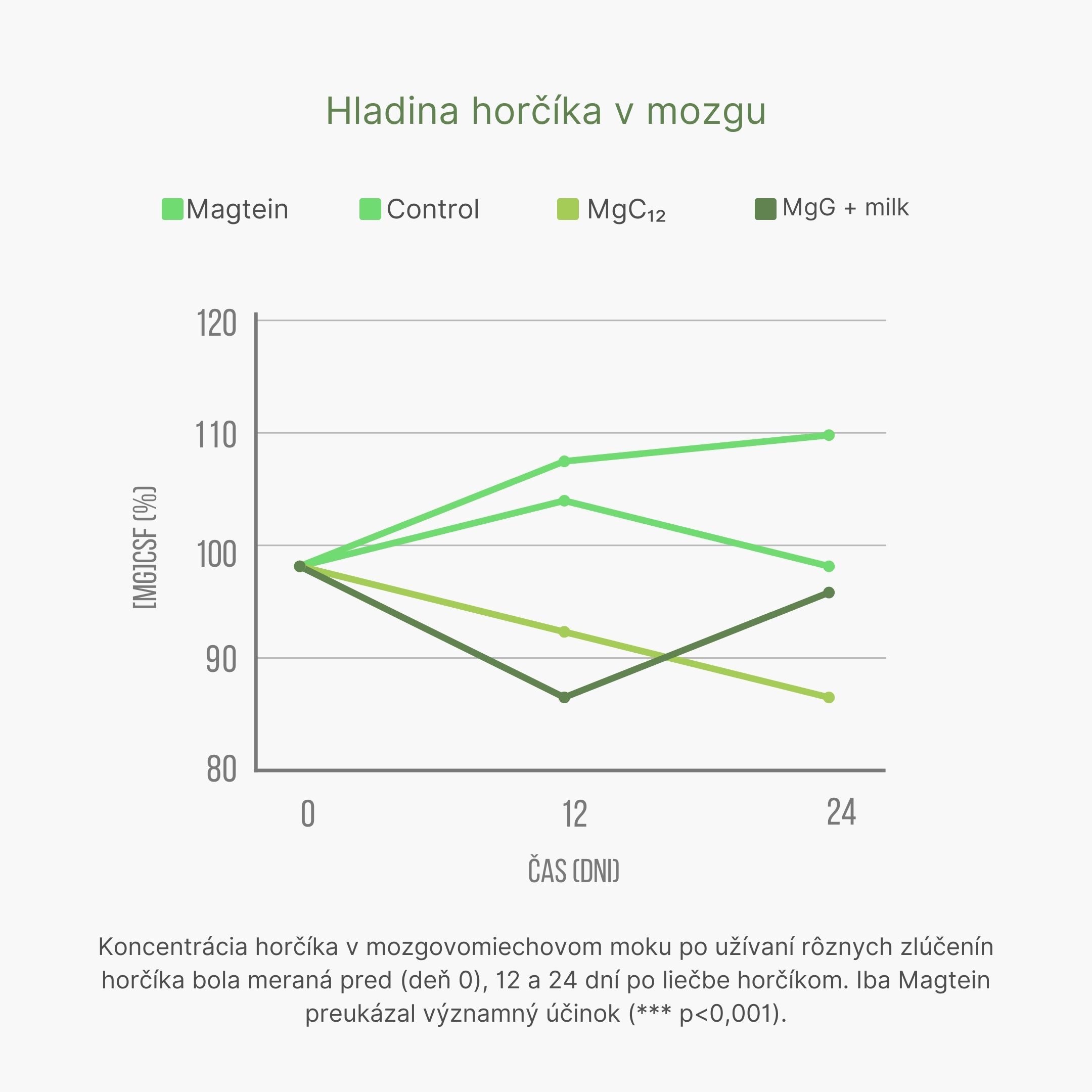 (Slovenčina) Hodnocení různých forem hořčíku v mozku
